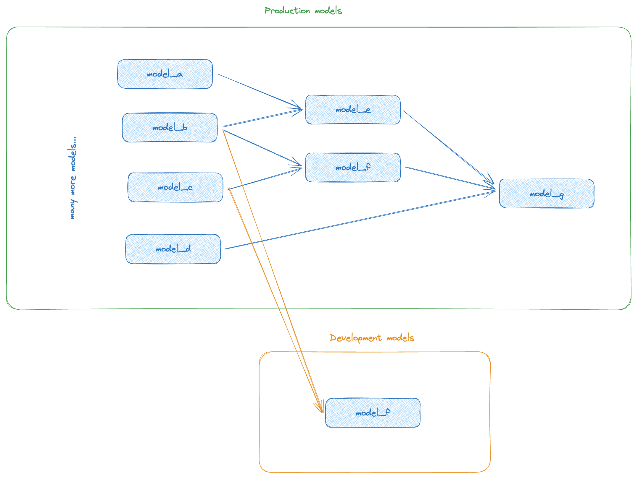 Using defer, we can only build one single model Using defer, we can only build one single model